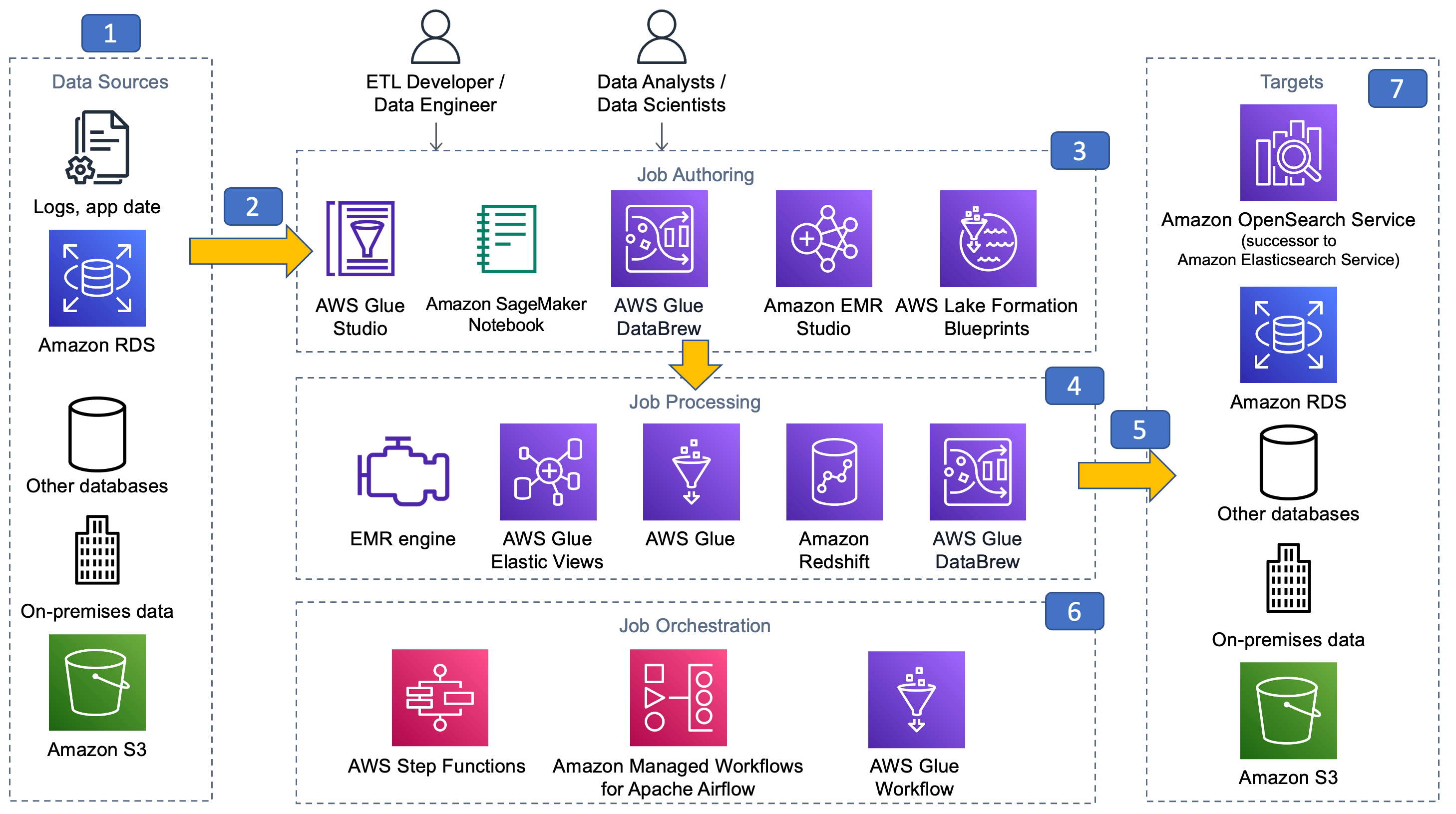 batch data processing reference architecture